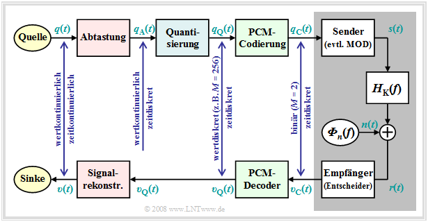 Blockschaltbild der Pulscodemodulation