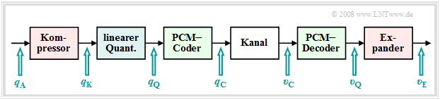 Realisierung einer ungleichmäßigen Quantisierung