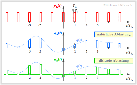 Rechteckpuls, natürliche und diskrete Abtastung