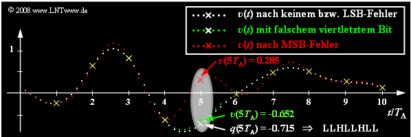 Einfluss von Übertragungsfehlern beim Dualcode